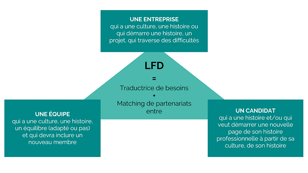 Gagner du temps dans votre recrutement lfd organisation LFD organisation recrutement