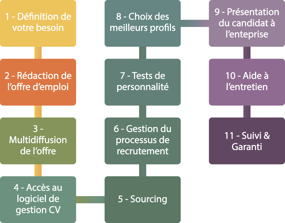 préparation-de-recrutement-lfd-organisation préparation de recrutement
